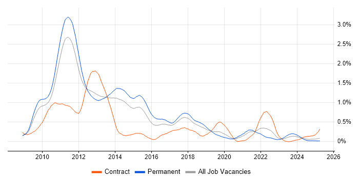 Job vacancy trend for iPhone in Manchester