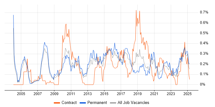 Job vacancy trend for IPsec in Manchester Job vacancy trend for IPsec in Manchester