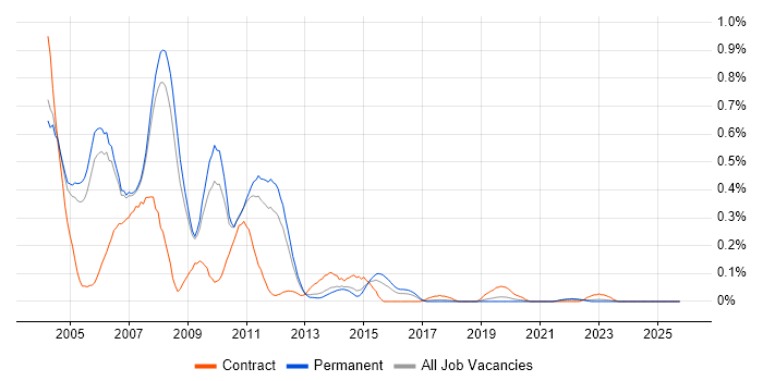 ISA Server job vacancy trend in Manchester