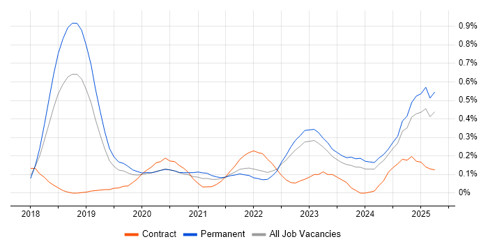 Job vacancy trend for (ISC)2 CCSP in Manchester