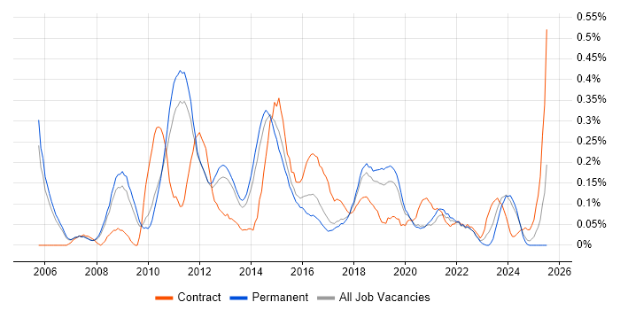 Job vacancy trend for iSCSI in Manchester