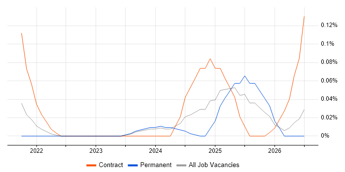 ISO 19650 job vacancy trend in Manchester