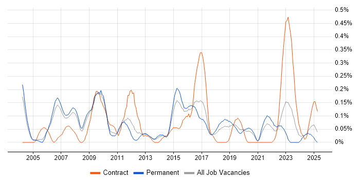 Job vacancy trend for ISO/IEC 20000 in Manchester Job vacancy trend for ISO/IEC 20000 in Manchester