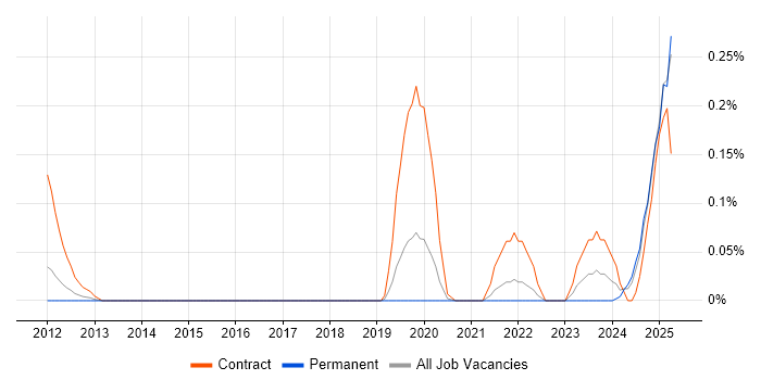 Job vacancy trend for ISO 20022 in Manchester