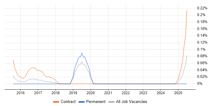 Job vacancy trend for ISO 26262 in Manchester