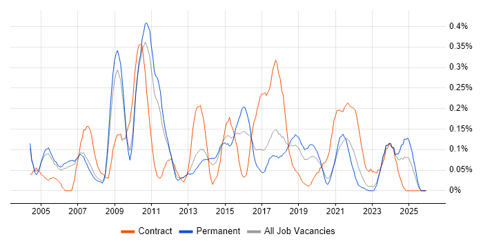 ISO/IEC 27002 (supersedes ISO/IEC 17799) job vacancy trend in Manchester