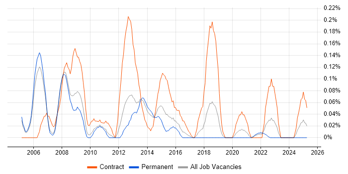 Job vacancy trend for ISPF in Manchester