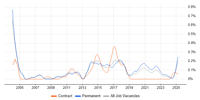 Job vacancy trend for Issue Tracking in Manchester