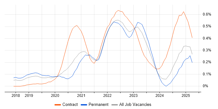 Job vacancy trend for Istio in Manchester