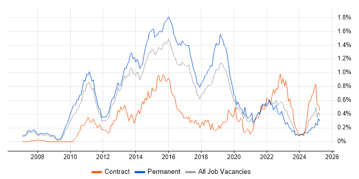 Job vacancy trend for ISTQB in Manchester