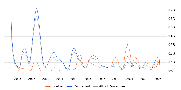Job vacancy trend for IT Architect in Manchester Job vacancy trend for IT Architect in Manchester