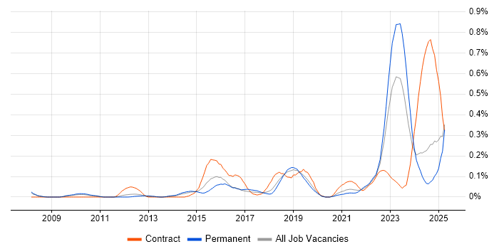 Job vacancy trend for IT Asset Management in Manchester Job vacancy trend for IT Asset Management in Manchester