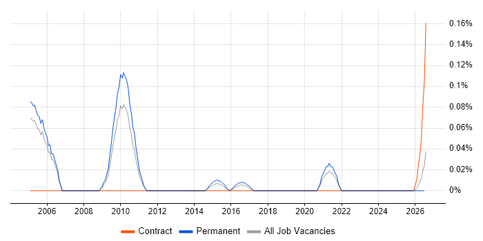 IT Audit Consultant job vacancy trend in Manchester