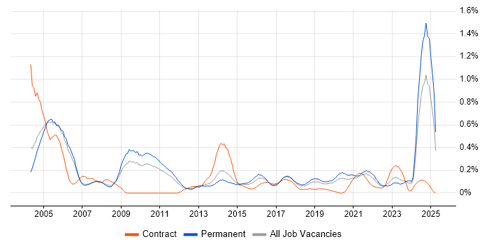 Job vacancy trend for IT Audit in Manchester Job vacancy trend for IT Audit in Manchester