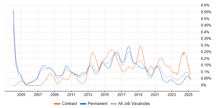 Job vacancy trend for IT Business Analyst in Manchester Job vacancy trend for IT Business Analyst in Manchester