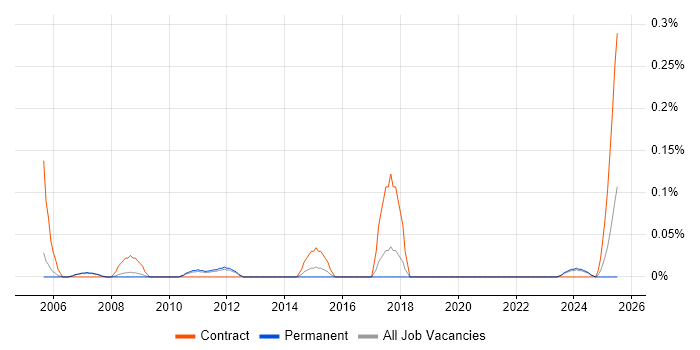 Job vacancy trend for IT Buyer in Manchester