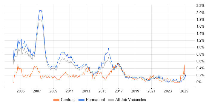Job vacancy trend for IT Consultant in Manchester Job vacancy trend for IT Consultant in Manchester