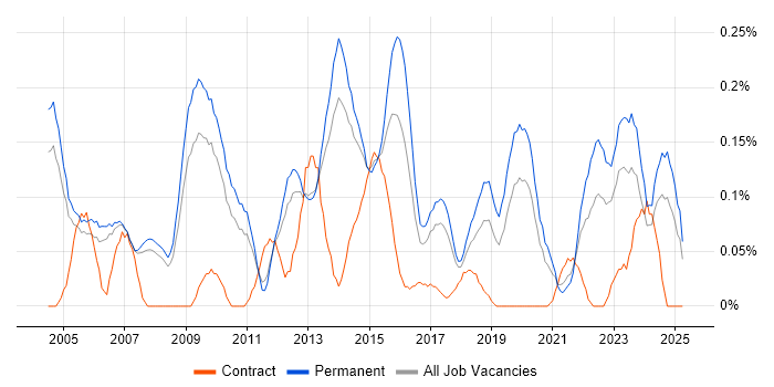 Job vacancy trend for IT Director in Manchester Job vacancy trend for IT Director in Manchester