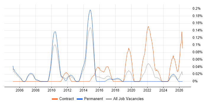 IT Finance Manager job vacancy trend in Manchester