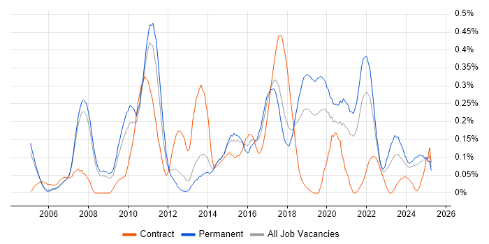 Job vacancy trend for IT Governance in Manchester
