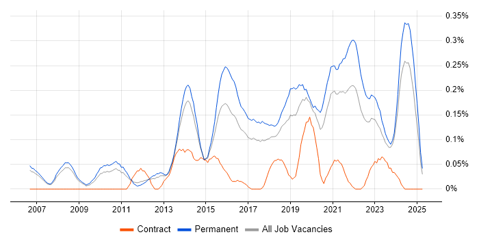 Job vacancy trend for IT Infrastructure Engineer in Manchester Job vacancy trend for IT Infrastructure Engineer in Manchester