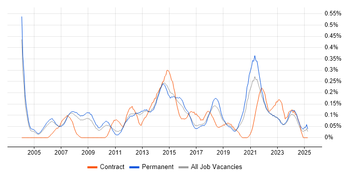 Job vacancy trend for IT Infrastructure Manager in Manchester Job vacancy trend for IT Infrastructure Manager in Manchester