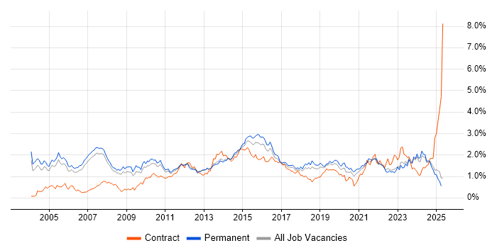 Job vacancy trend for IT Manager in Manchester