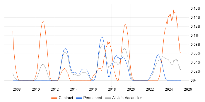 Job vacancy trend for IT Operations Analyst in Manchester