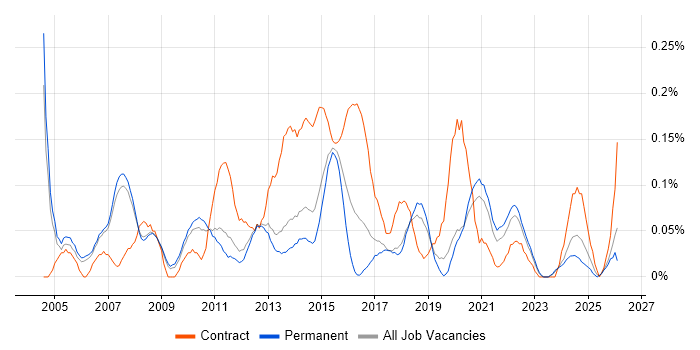 IT Programme Manager job vacancy trend in Manchester