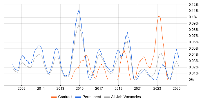 Job vacancy trend for IT Relationships Manager in Manchester Job vacancy trend for IT Relationships Manager in Manchester