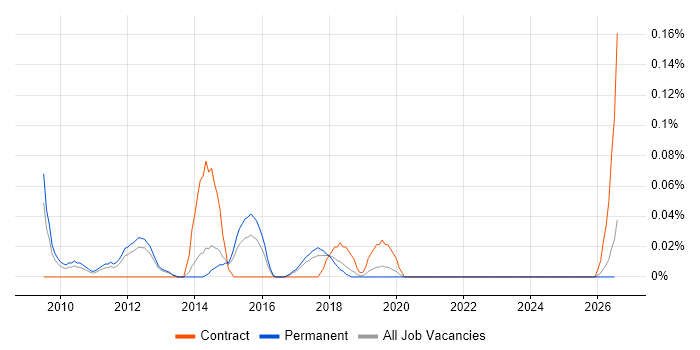 IT Risk Consultant job vacancy trend in Manchester