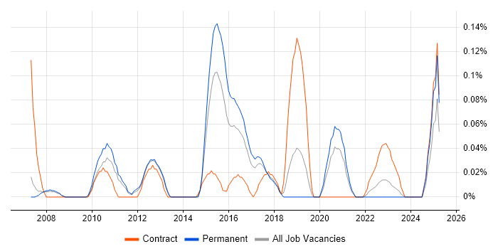 Job vacancy trend for IT Security Architect in Manchester Job vacancy trend for IT Security Architect in Manchester