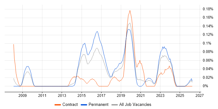 IT Security Engineer job vacancy trend in Manchester