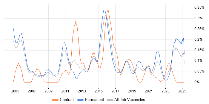 Job vacancy trend for IT Security Manager in Manchester Job vacancy trend for IT Security Manager in Manchester