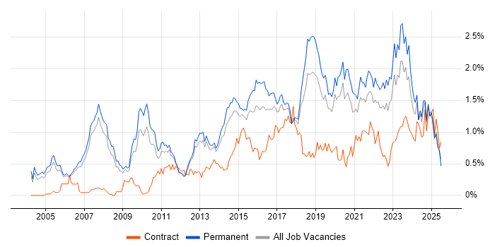 Job vacancy trend for IT Strategy in Manchester