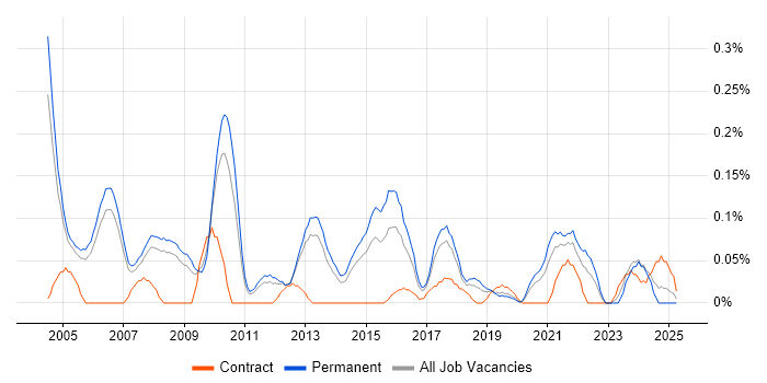 Job vacancy trend for IT Support Manager in Manchester