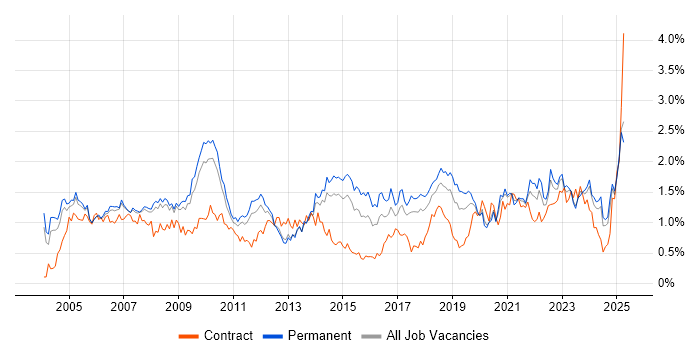 Job vacancy trend for IT Support in Manchester