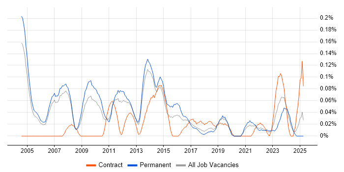 Job vacancy trend for IT Technical Manager in Manchester Job vacancy trend for IT Technical Manager in Manchester
