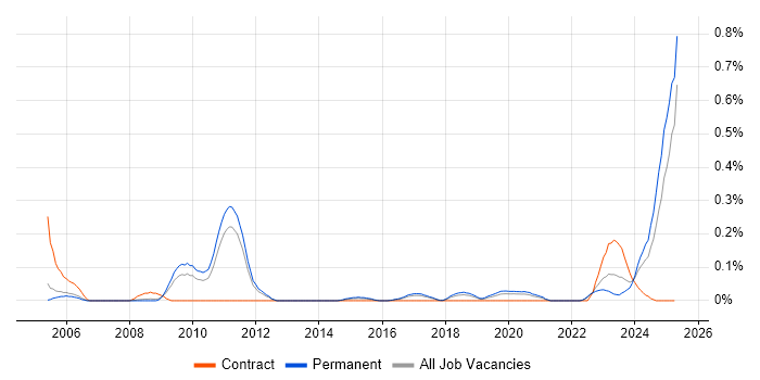 Job vacancy trend for ITGC in Manchester Job vacancy trend for ITGC in Manchester