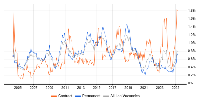 Job vacancy trend for ITIL Certification in Manchester
