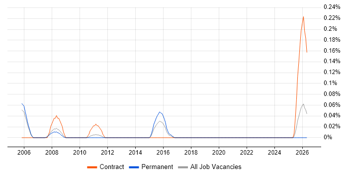 ITIL Configuration Manager job vacancy trend in Manchester