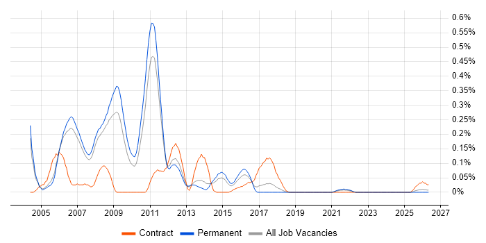 ITIL Consultant job vacancy trend in Manchester