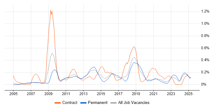 Job vacancy trend for ITIL Foundation Certificate in Manchester Job vacancy trend for ITIL Foundation Certificate in Manchester
