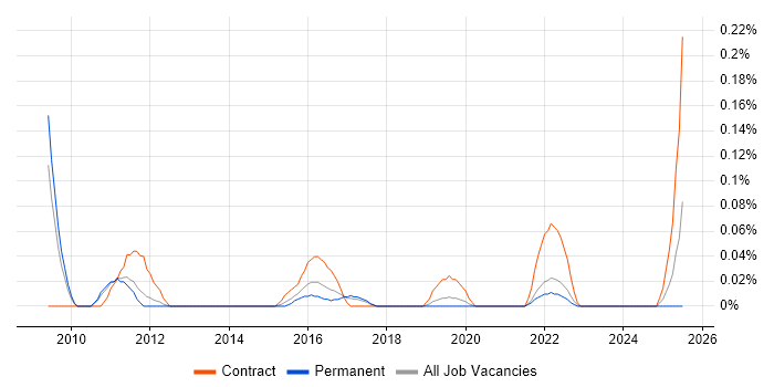 Job vacancy trend for ITIL Incident Manager in Manchester Job vacancy trend for ITIL Incident Manager in Manchester