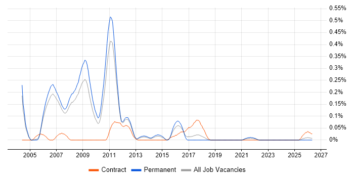 ITIL Service Consultant job vacancy trend in Manchester