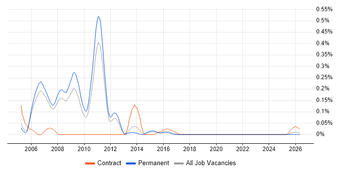 ITIL Service Management Consultant job vacancy trend in Manchester