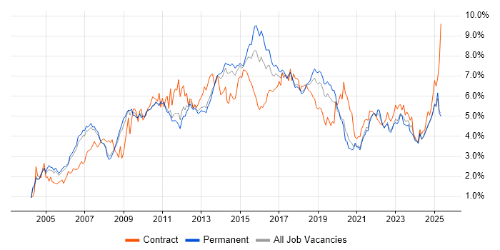 Job vacancy trend for ITIL in Manchester Job vacancy trend for ITIL in Manchester