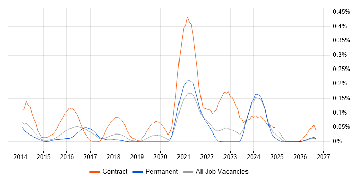iTrent job vacancy trend in Manchester