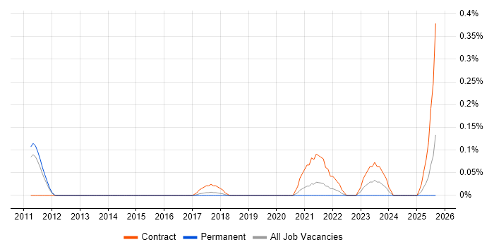 ITSM Architect job vacancy trend in Manchester