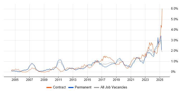 Job vacancy trend for ITSM in Manchester Job vacancy trend for ITSM in Manchester